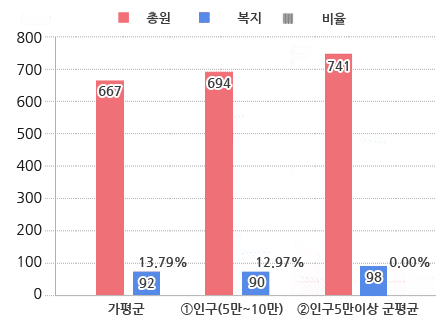 공무원 정원 그래프-가평군 총원:581명 복지:71명 소방:-/ ①인구 5만~10만미만 군 평균 총원: 676명 복지:83명소방:-/ ②5만이상 군 평균 총원:689명 복지:84명 소방:-