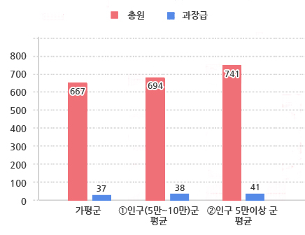 과장급이상상위직비율 그래프-가평군 총원:581명 과장급: 28명 비율 4.8%/ ①인구 5만~10만미만 군 평균 총원 : 676명 과장급:35명 비율:5.2%/ ②5만이상 군 평균 총원:689명 과장급:36명비율: 5.3%