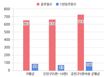 공무원1인당주민수 그래프-가평군 총원:62,008명 과장급:581명 1인당주민수:107명 / ①인구 5만~10만미만 군 평균 총원:65,751명 과장급:676명 1인당주민수:97명 / ②5만이상 군 평균 총원:79,113명 과장급:5689명 1인당주민113명