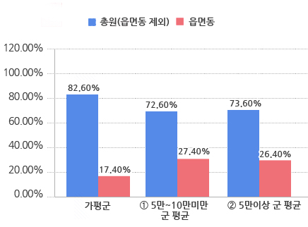 시군구 읍면동현장공무원비율 그래프-가평군 총원(읍면동 제외):476명 (81.9%) 읍면동:105명 (18.1%)/ ①인구 5만~10만미만 군 평균 총원(읍면동 제외):488명 (72.4%) 읍면동:188명 (27.6%)/ ②5만이상 군 평균 총원(읍면동 제외):504명 (73.2%) 읍면동:185명 (27.6%)
