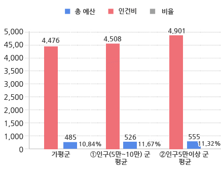 재정규모대비인건비비율 그래프-가평군 총예산(일반회계):2,952억 인건비:399억 비율:13.5% / ①인구 5만~10만미만 군 평균 총예산(일반회계):3,634억 인건비:461억 비율:12.8% / ②5만이상 군 평균 총예산(일반회계):3,704억 인건비:464억 비율:12.7%