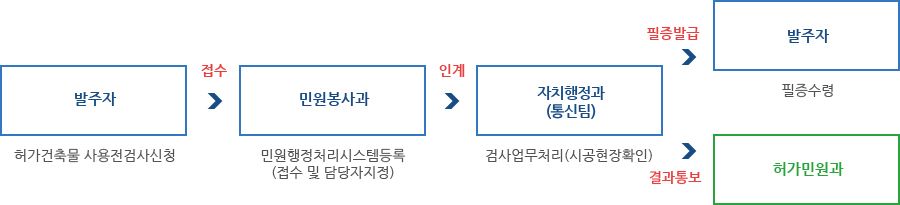 정보통신사용전 검사 처리절차-1. 발주자 : 허가건축물 사용전검사신청 접수 , 2. 민원봉사과 : 민원행정처리시스템 등록(접수 및 담당자 지정) 인계 , 3. 허가민원과(건축민원팀) : 검사업무처리(시공현장확인) , 4. 발주자에게 필증발급 또는 허가민원과로 결과통보