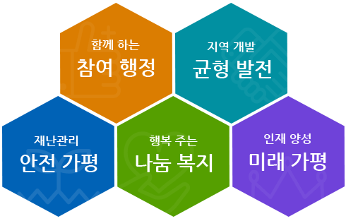 행복주는 나눔복지,지역개발 균형발전, 인재양성 미래가평, 함께하는 참여행정