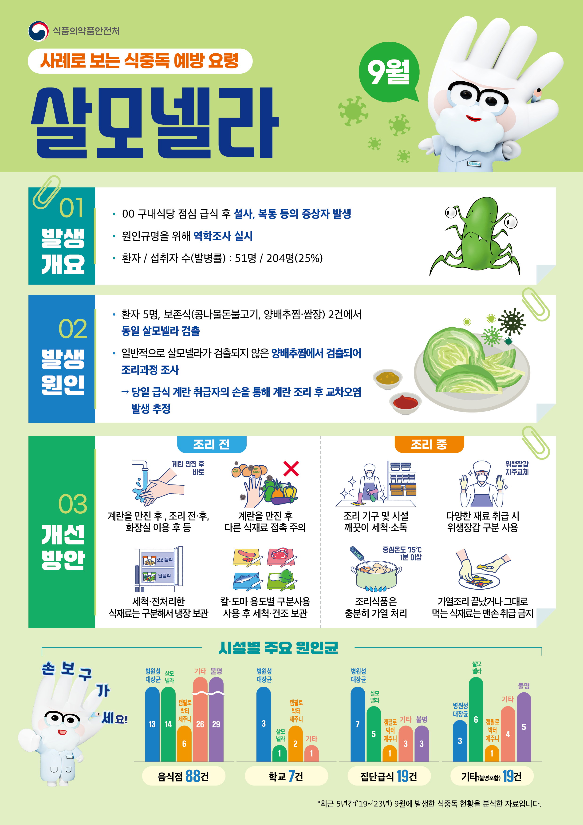 2025년 9월 식중독 주의 정보 알림0