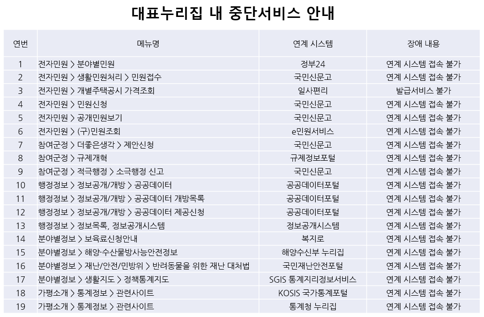 국가정보자원관리원 화재 관련 가평군 대응 현황0