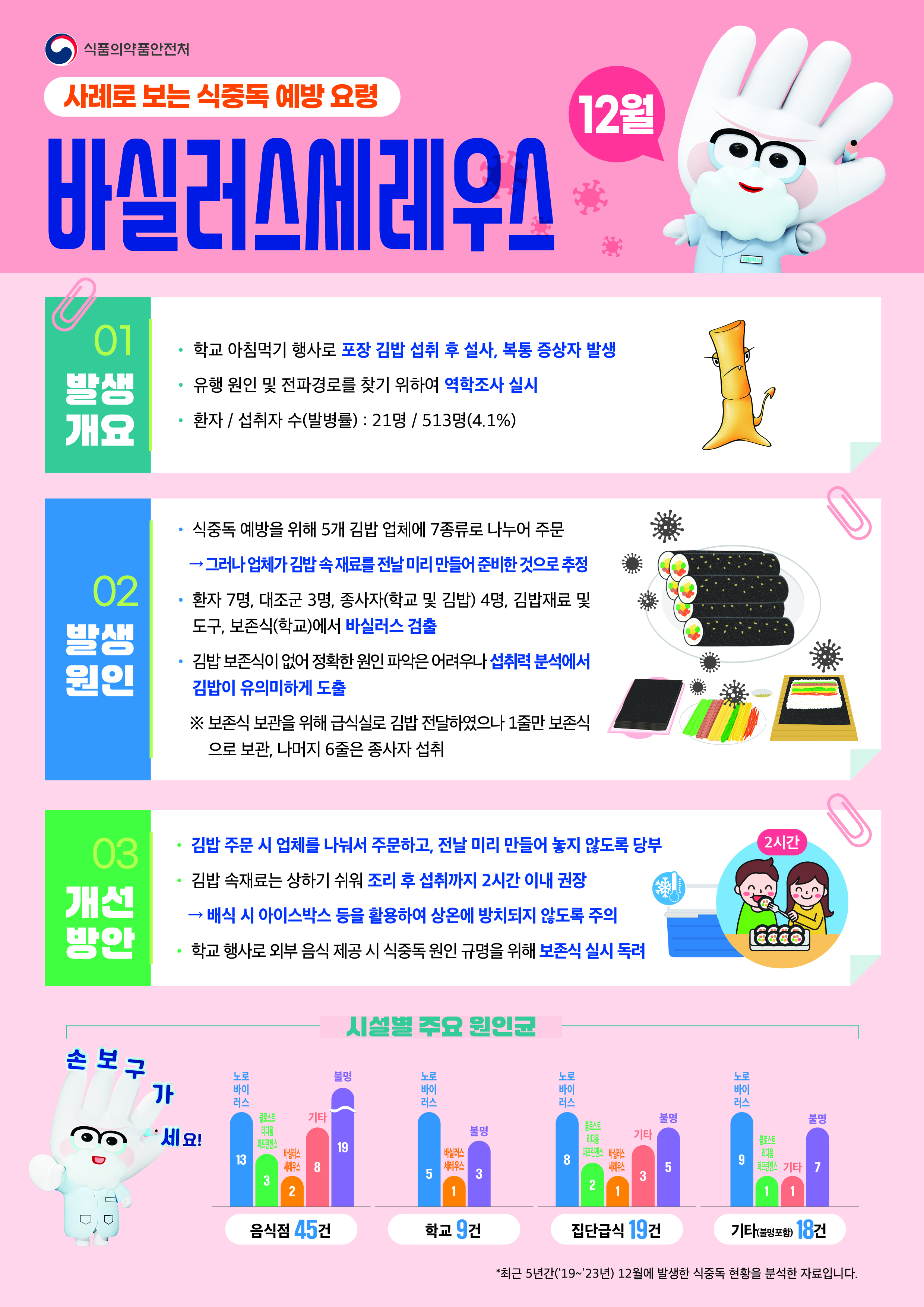 2025년 12월 식중독 주의 정보 알림0