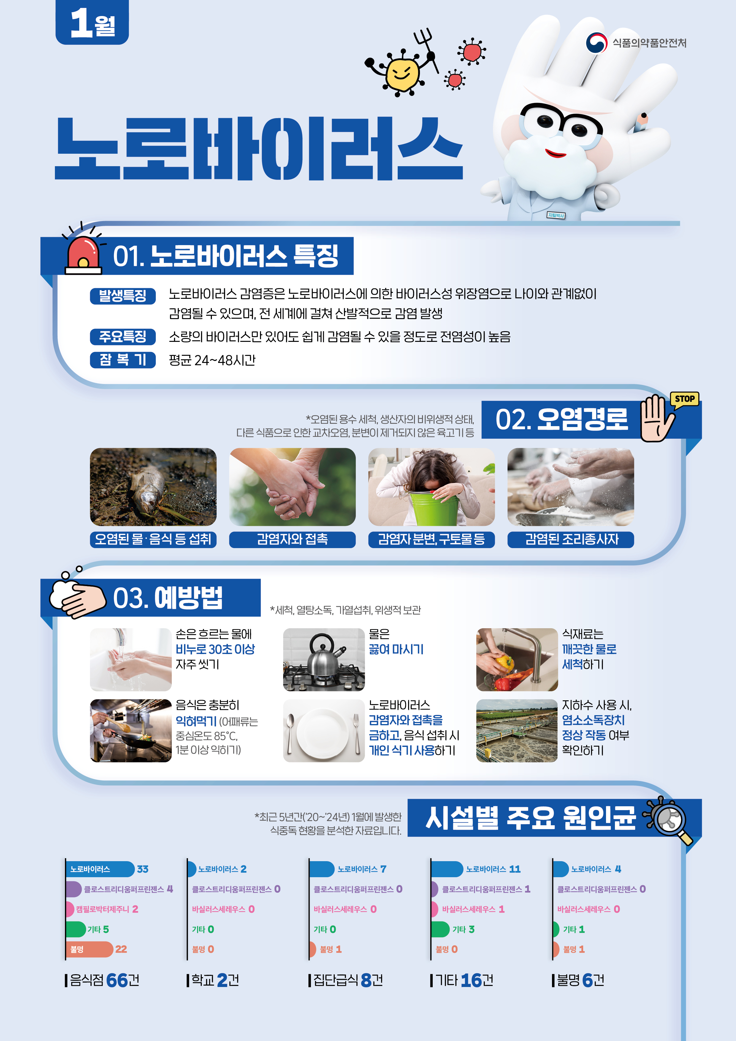 2026년 1월 식중독 주의 정보 알림0