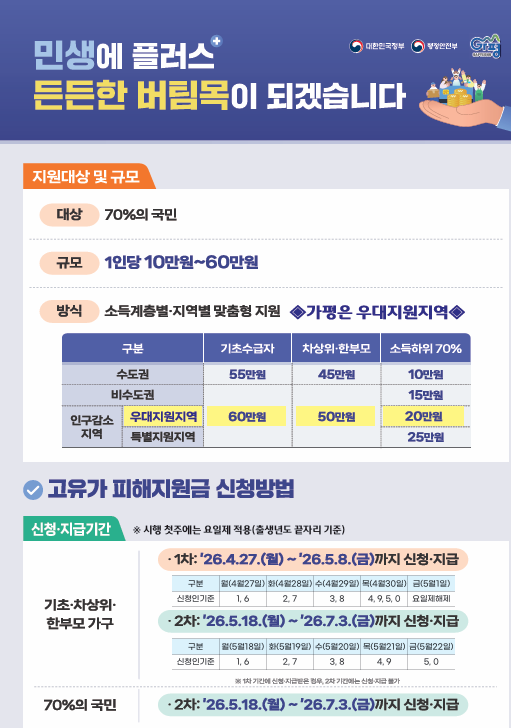 고유가 피해지원금 사업 지원 안내(2026. 4. 27.(월) ~ )1