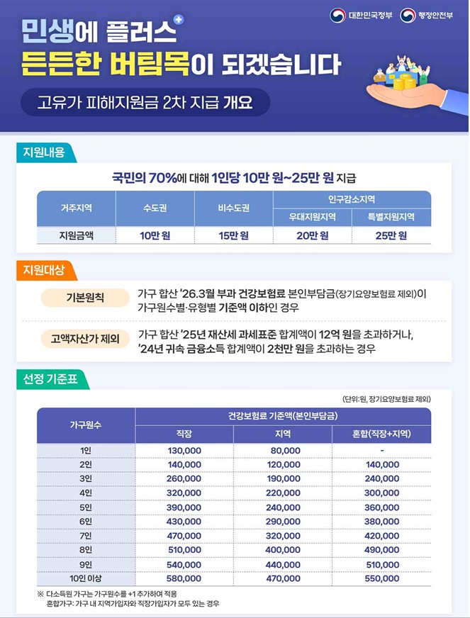 고유가 피해지원금(건강보험료 참고)0
