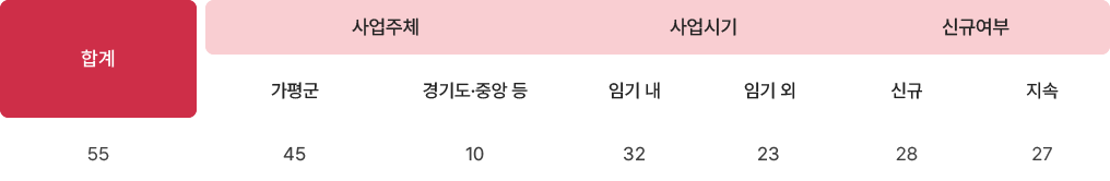 공약총괄 표-자세한설명은 아래를 참조하세요