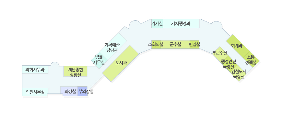 제1청사 2층 배치도 - 왼쪽부터 의회사무과, 의원사무실, 재난종합상활실, 의장,부의장실, 법률사무실, 기획예산담당관, 도시과, 기자실, 자치행정과, 소회의실, 군수실, 편집실, 회계과, 소통정책실, 부군수실, 행정안전국장실, 건설도시국장실, 회계과