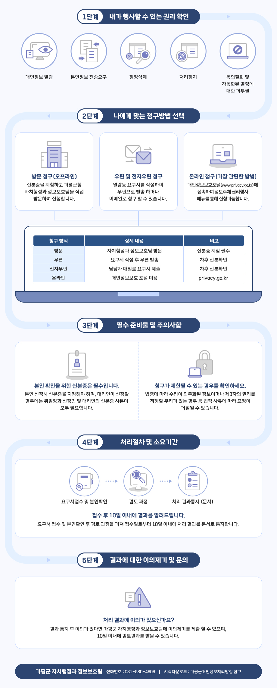 누구나 알기 쉬운 나의 개인정보 권리 찾기 (가평군 개인정보 청구 가이드) / 가평군민이 자신의 개인정보에 대한 권리를 이해하고, 이를 행사하는 구체적인 방법과 절차를 직관적으로 전달하기 위함입니다. // 1단계 : 내가 행사할 수 있는 권리 확인 / 개인정보 열람 / 본인정보 전송요구 / 정정삭제 / 처리정지 / 동의철회 및 자동화된 결정에 대한 거부권 // 2단계 : 나에게 맞는 청구방법 선택 / 방문 청구(오프라인) : 신분증을 지참하고 가평군청 자치행정과 정보보호팀을 직접 방문하여 신청합니다. / 우편 및 전자우편 청구 : 열람등 요구서를 작성하여 우편으로 발송 하거나 이메일로 청구 할 수 있습니다. / 온라인 청구(가장 간편한 방법) : 개인정보보호포털(www.privacy.go.kr)에 접속하여 정보주체 권리행사 메뉴를 통해 신청가능합니다. / 청구 방식 : 방문 / 상세 내용 : 자치행정과 정보보호팀 방문 / 비고 : 신분증 지참 필수 / 청구 방식 : 우편 / 상세 내용 : 요구서 작성 후 우편 발송 / 비고 : 차후 신분확인 / 청구 방식 : 전자우편 / 상세 내용 : 담당자 매일로 요구서 제출 / 비고 : 차후 신분확인 / 청구 방식 : 온라인 / 상세 내용 : 개인정보보호 포털 이용 / 비고 : privacy.go.kr // 3단계 : 필수 준비물 및 주의사항 / 본인 확인을 위한 신분증은 필수입니다. - 본인 신청시 신분증을 지참해야 하며, 대리인이 신청할 경우에는 위임장과 신청인 및 대리인의 신분증 사본이 모두 필요합니다. / 청구가 제한될 수 있는 경우를 확인하세요. - 법령에 따라 수집이 의무화된 정보이거나 제3자의 권리를 저해할 우려가 있는 경우 등 법적 사유에 따라 요청이 거절될 수 있습니다. // 4단계 : 처리절차 및 소요기간 / 요구서접수 및 본인확인 > 검토 과정 > 처리 결과통지 (문서) / 접수일로부터 10일 이내 / 접수 후 10일 이내에 결과를 알려드립니다. / 요구서 접수 및 본인확인 후 검토 과정을 거쳐 접수일로부터 10일 이내에 처리 결과를 문서로 통지합니다. // 5단계 : 결과에 대한 이의제기 및 문의 / 처리 결과에 이의가 있으신가요? 결과 통지 후 이의가 있다면 가평군 자치행정과 정보보호팀에 이의제기를 제출 할 수 있으며, 10일 이내에 검토결과를 받을 수 있습니다. // 가평군 자치행정과 정보보호팀 전화번호 : 031-580-4606 서식다운로드 : 가평군개인정보처리방침 참고