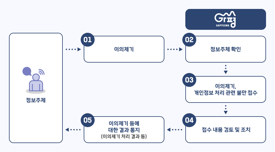 정보주체 → 1 이의제기 → 가평군청 (2 정보주체 확인 → 3 이의제기, 개인정보 처리 관련 불만 접수 → 4 접수 내용 검토 및 조치) → 5 이의제기 등에 대한 결과 통지(이의제기 처리 결과 등)